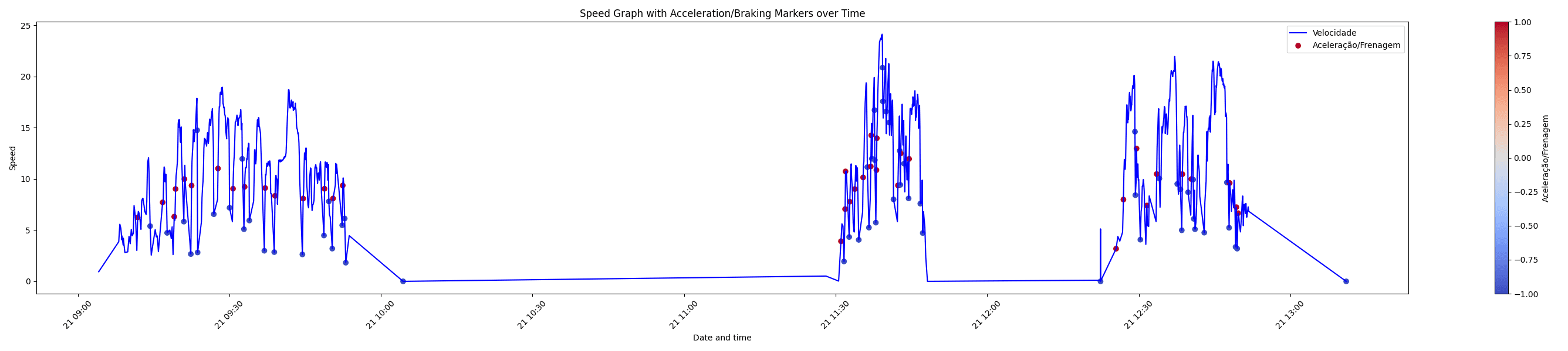 Braking and Acceleration Monitoring